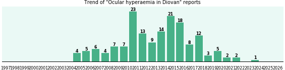 Could Diovan cause Ocular hyperaemia? Could Diovan cause Ocular hyperaemia?